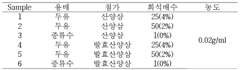 세포투과에 사용된 샘플 처리 기준