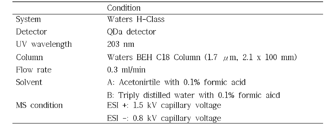 High performance liquid chromatography mass spectrophotometry 분석조건