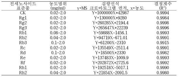 진세노사이드 표준물질(총 13개)의 검량선