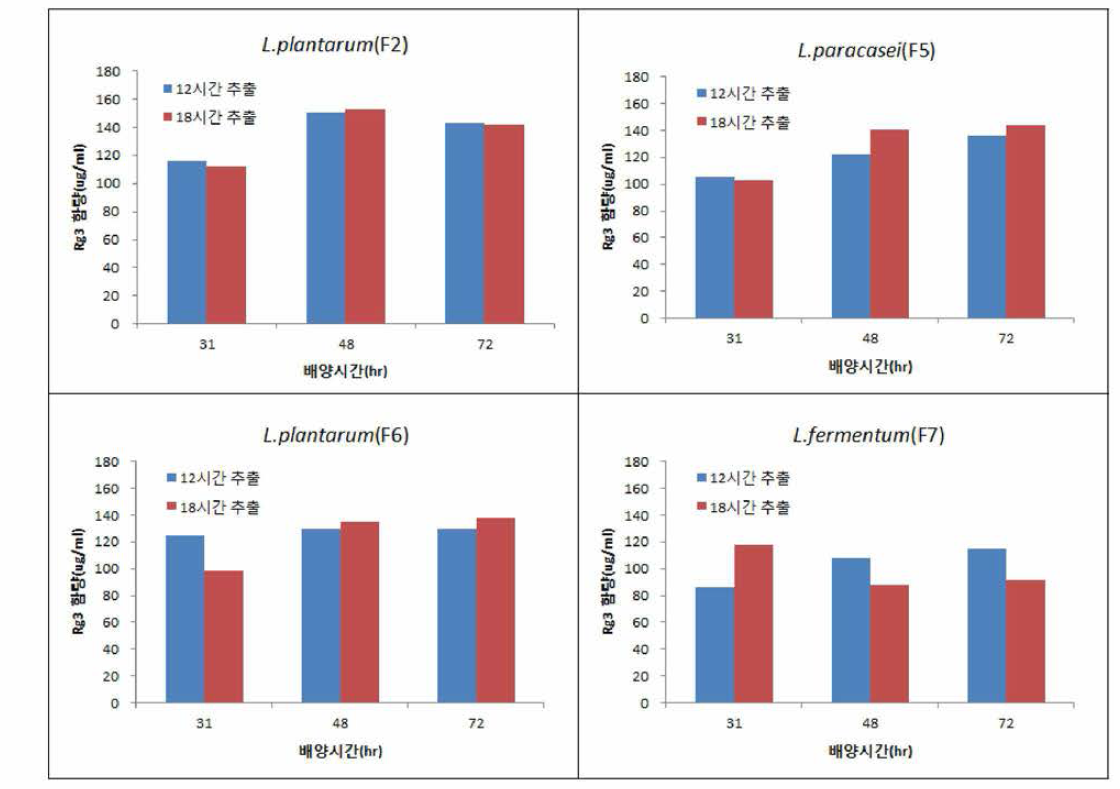 종균별 배양시간 및 추출시간에 따른 Rg3 함량 변화
