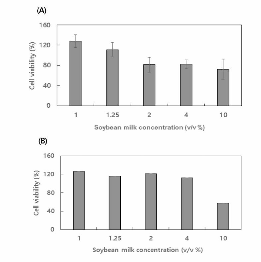 산양삼첨가두유, 발효산양삼첨가두유의 세포생존율 (A)산양삼 첨가 두유 20mg/ml, (B)발효산양삼 첨가 두유 20mg/ml