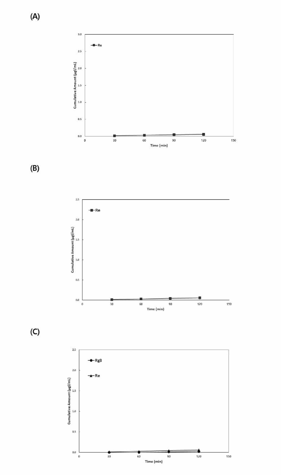 발효산양삼 함유 두유의 시간별 세포투과 누적농도 (A) 0% 두유 (B) 2% 두유 (C) 4% 두유