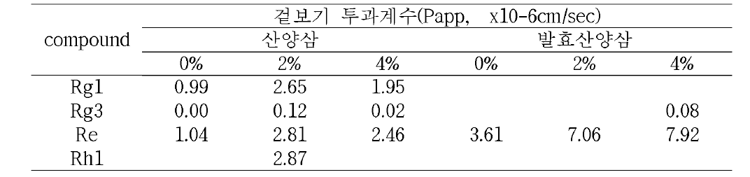 산양삼 및 발효산양삼 겉보기 투과계수