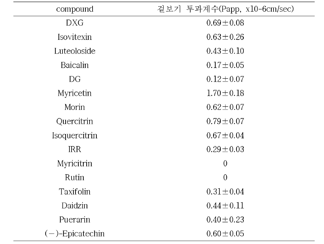 플라보노이드의 겉보기 투과계수