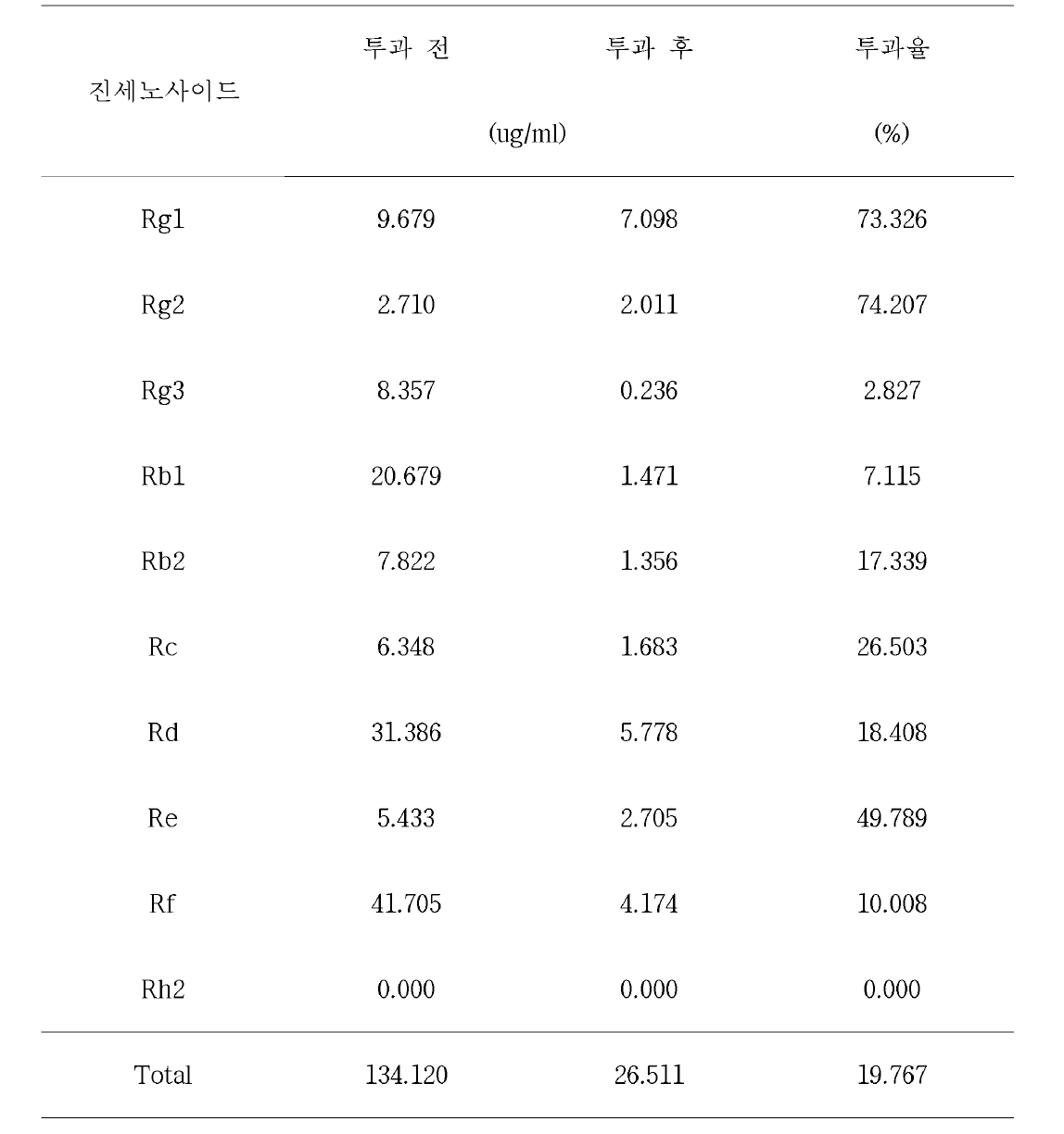 세포투과 후 표준품의 진세노사이드 함량 및 투과율