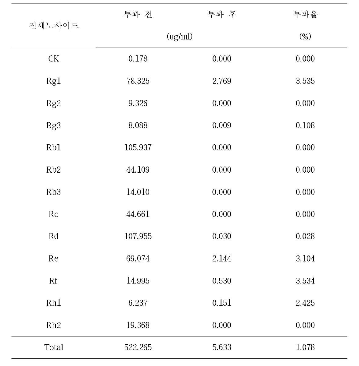 세포투과 후 산양삼두유 0%의 진세노사이드 함량 및 투과율