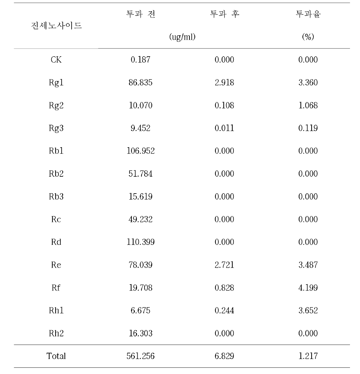 세포투과 후 산양삼두유 2%의 진세노사이드 함량 및 투과율