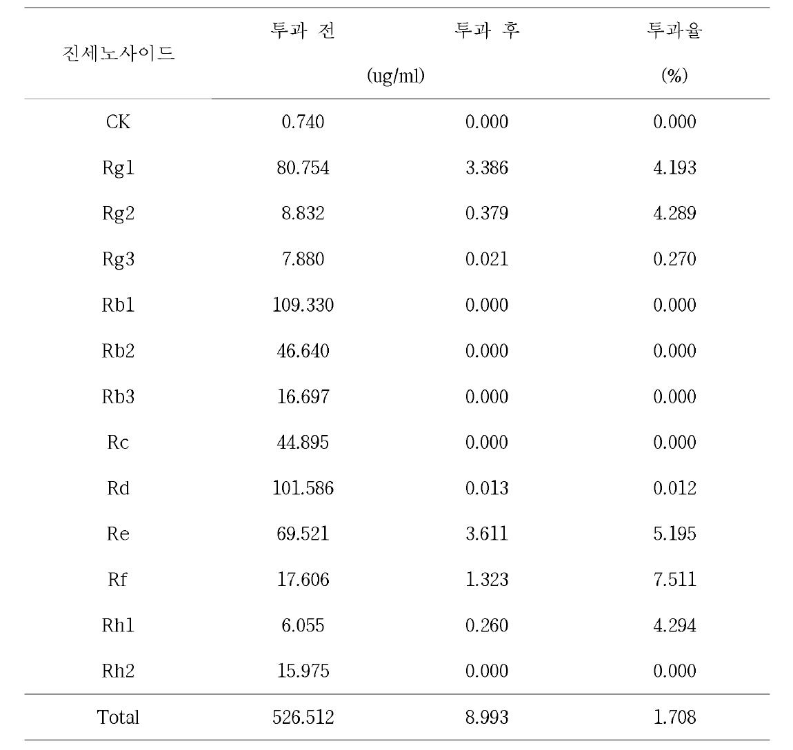 세포투과 후 산양삼두유 4%의 진세노사이드 함량 및 투과율