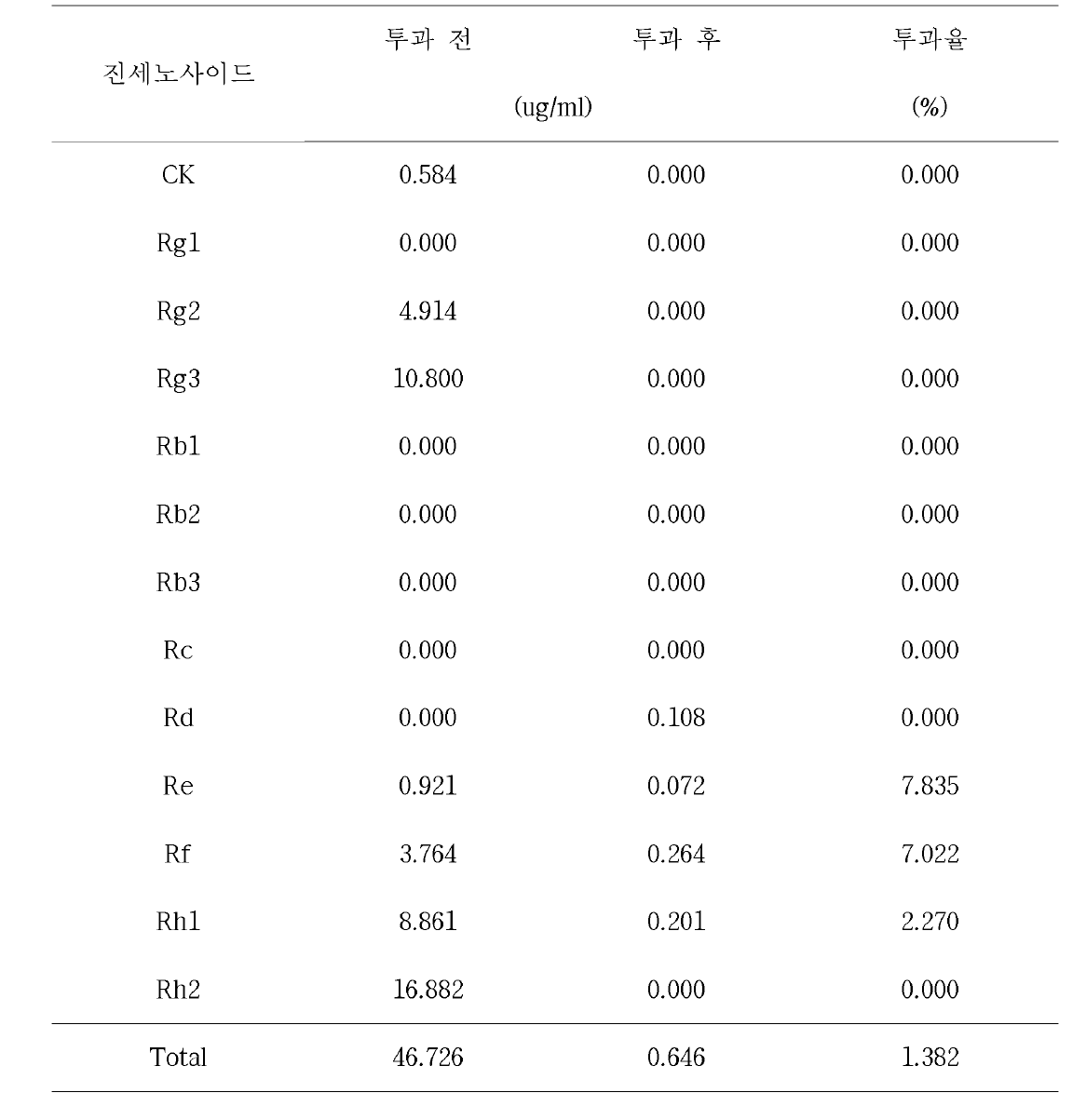 세포투과 후 발효산양삼두유 0%의 진세노사이드 함량 및 투과율