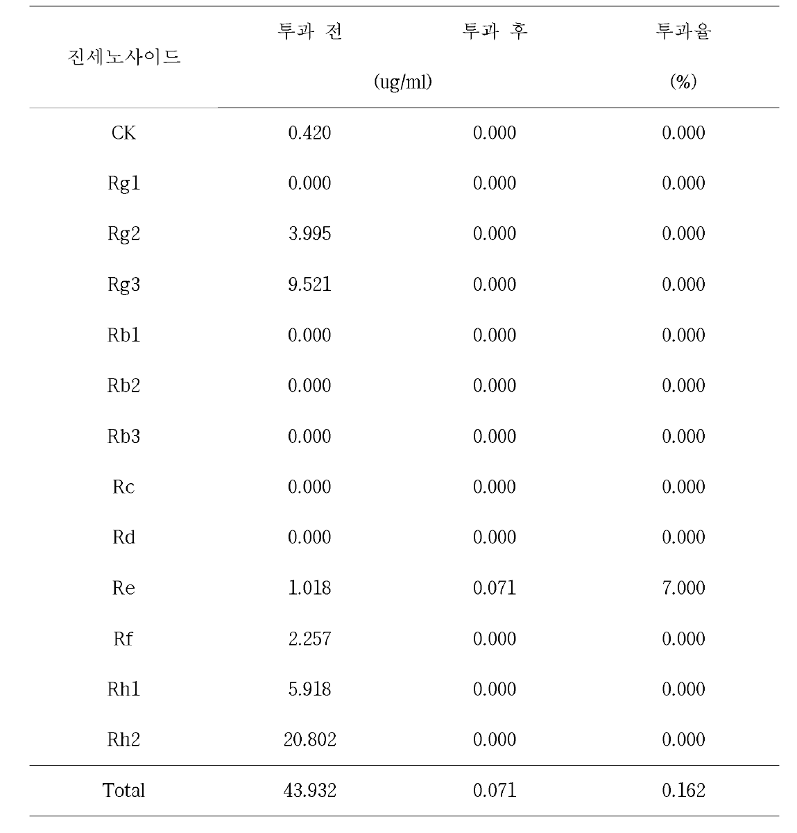 세포투과 후 발효산양삼두유 2%의 진세노사이드 함량 및 투과율