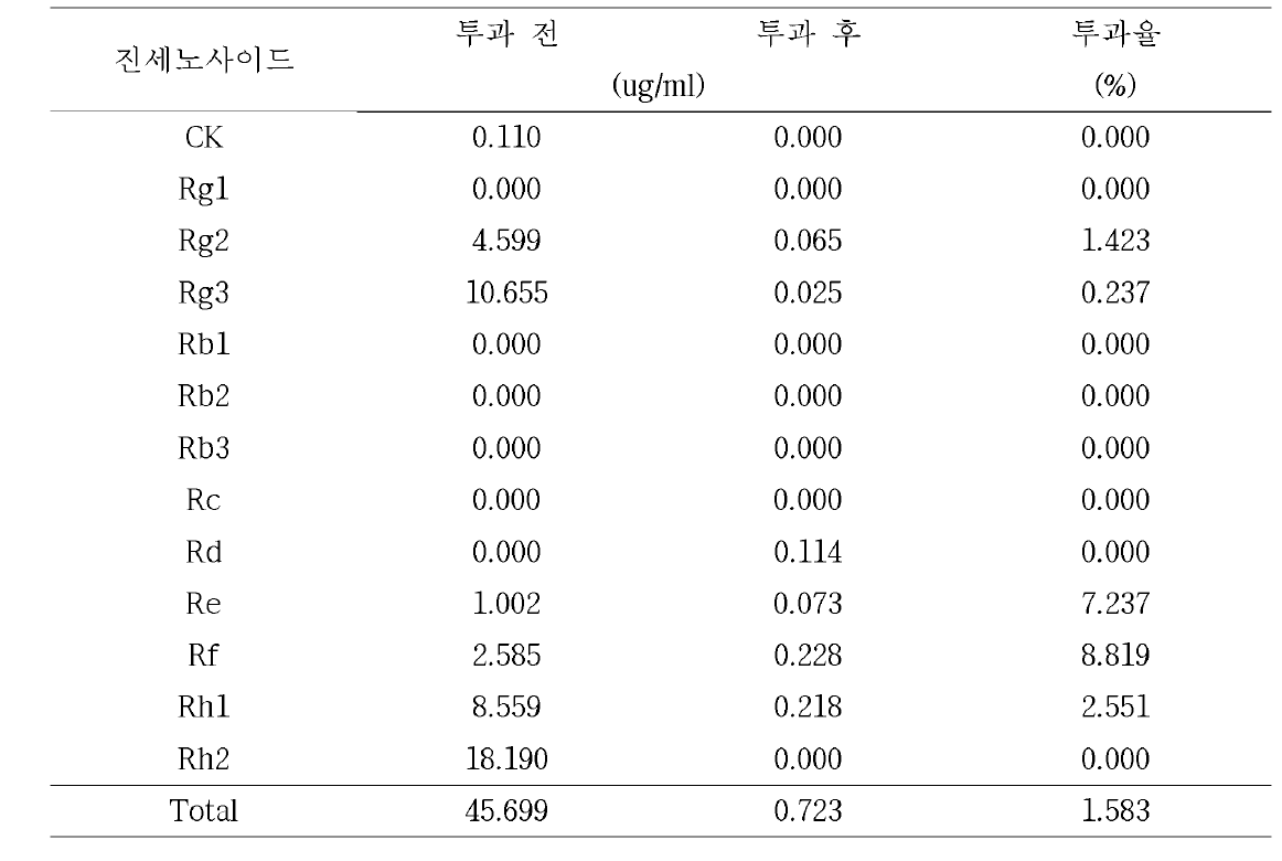 세포투과 후 발효산양삼두유 2%의 진세노사이드 함량 및 투과율