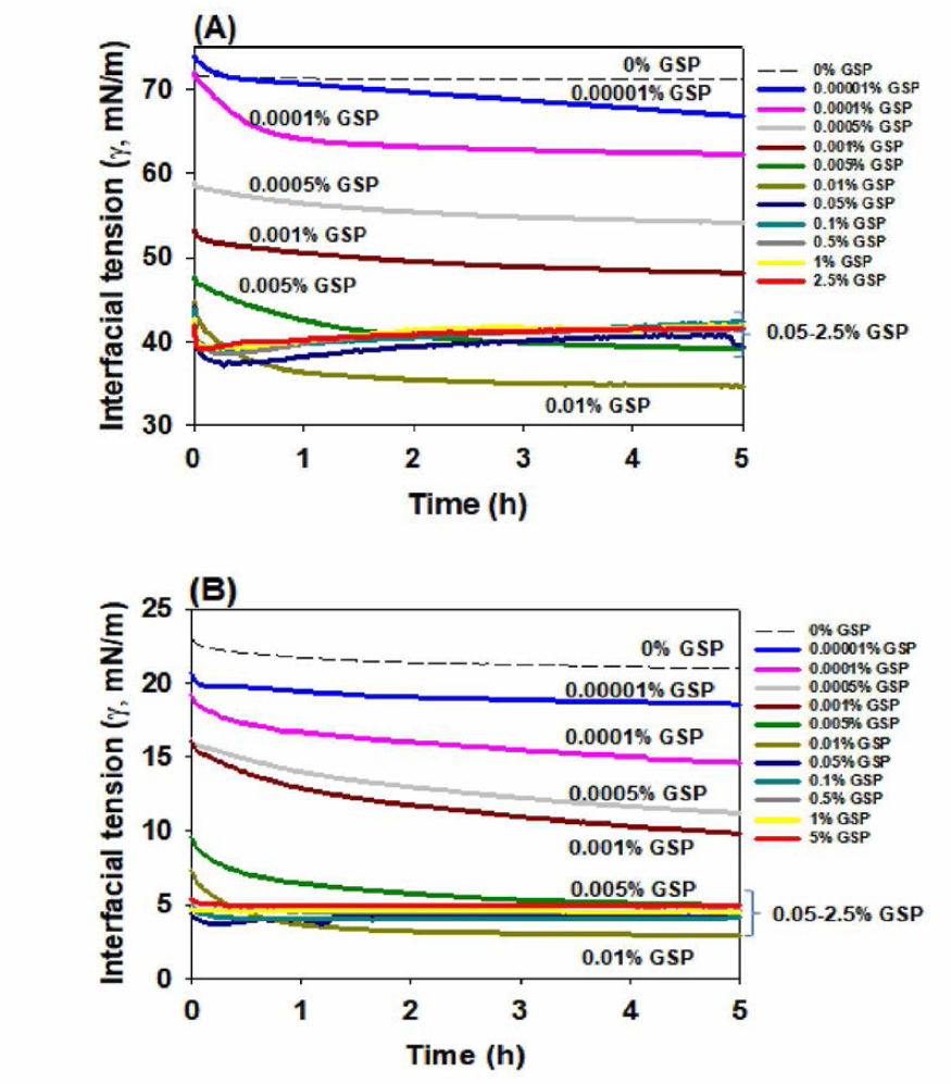 Tensiometer를 이용한 진세노사이드(GSP)의 air/water (A)와 oil/water (B) 계면에서의 dynamic interfacial tension 측정 결과