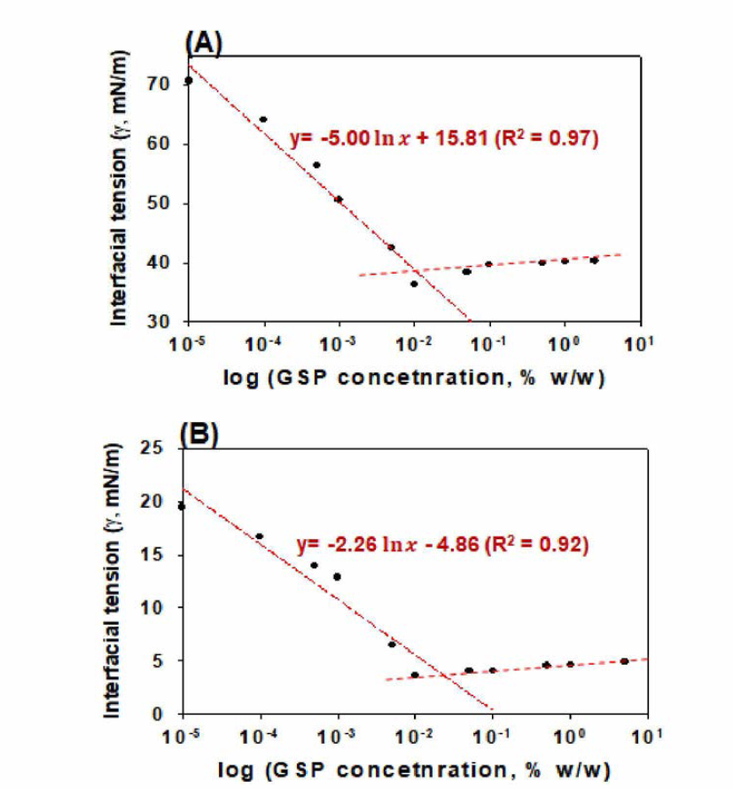 진세노사이드(GSP) 농도에 따른 air/water(ginsenoside solution)와 oil/water(ginsenoside solution)에서의 equilibrium interfacial tension 측정 결과