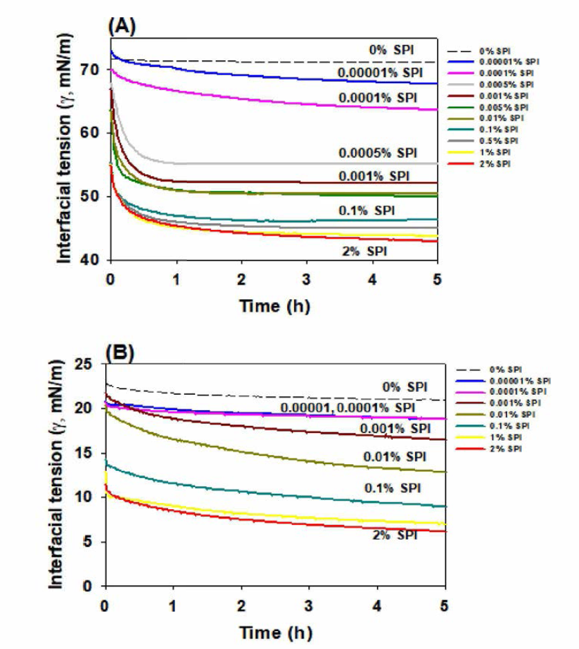 Tensiometer를 이용한 대두 단백질(SPI)의 air/water (A)와 oil/water (B) 계면에서의 dynamic interfacial tension 측정 결과