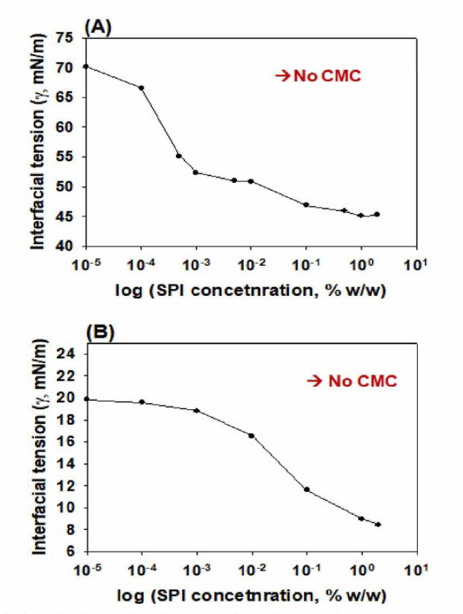 대두 단백질 (SPI) 농도에 따른 air/water(ginsenoside solution)와 oil/water(ginsenoside solution)에서의 equilibrium interfacial tension 측정 결과