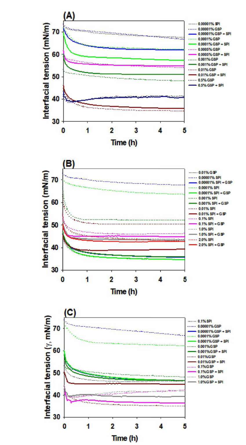 진세노사이드(GSP)와 대두 단백질(SPI) 혼합물의 air/water 계면에서의 dynamic interfacial tension 측정 결과