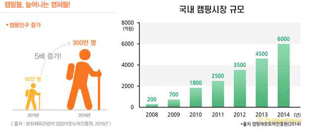 국내 캠핑 인구 및 시장