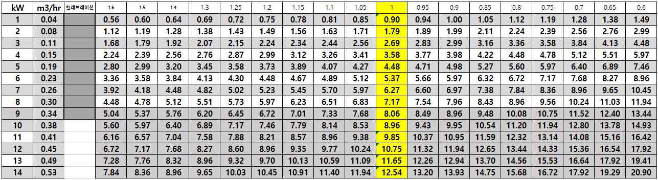 상용 LPG의 고위발열량에 따른 유량표 [m3/hr]