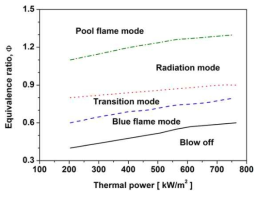 열용량과 당량비에 따른 화염모드 선도