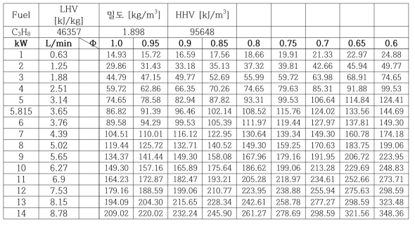 LPG의 주성분인 프로판의 고위발열량에 따른 유량표 [L/min]