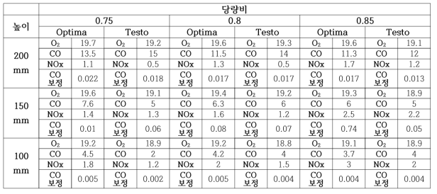 원형 프로브 사용시 높이에 따른 배가스 분석 결과