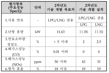 2차 년도 시험 성적서 결과