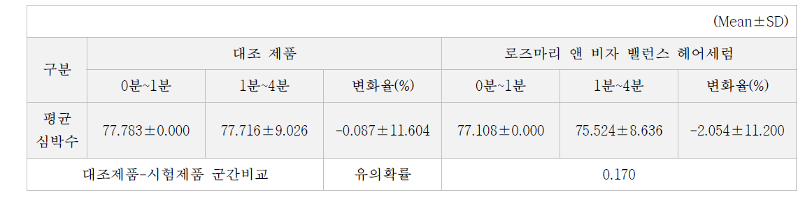 평균 심박수 측정결과