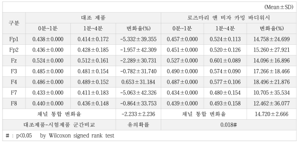 Relative α 측정결과, Relative α