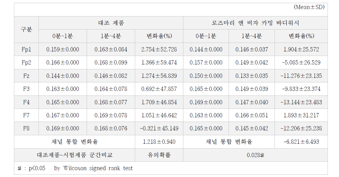 Relative β 측정결과, Relative β