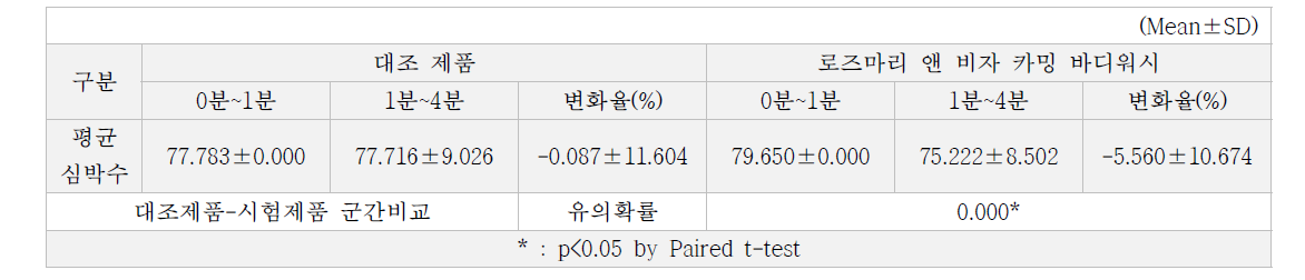 평균 심박수 측정결과