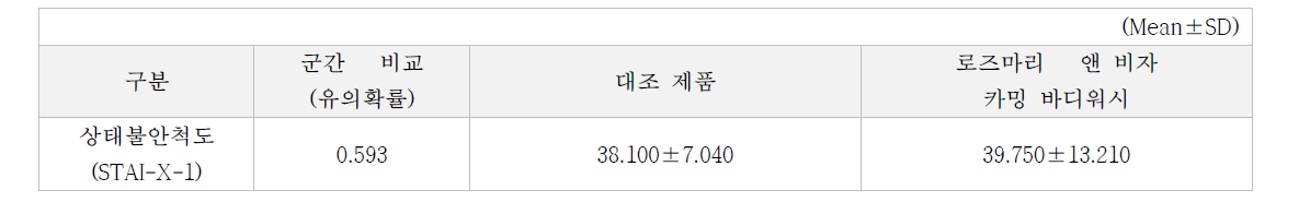 상태불안척도(STAI-X-1) 측정결과