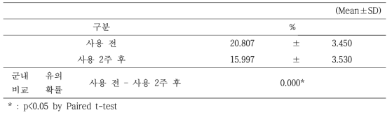 각질량 측정결과, %