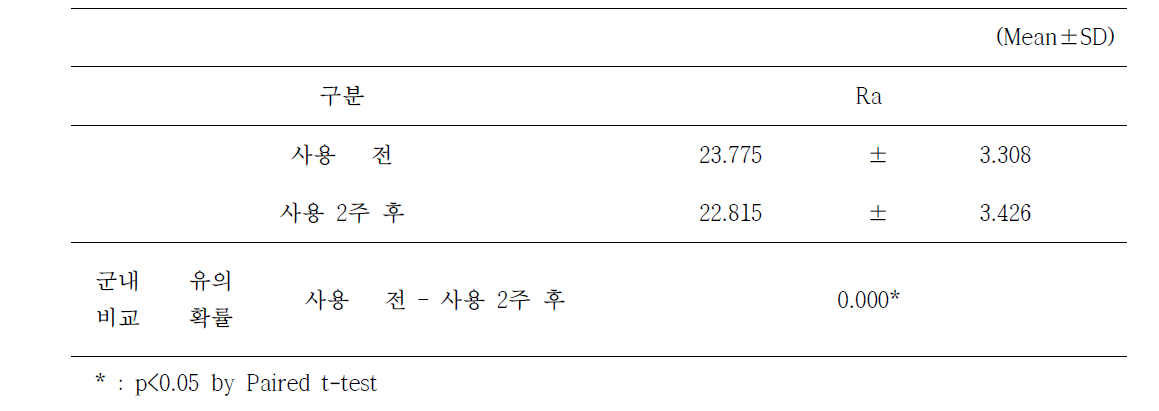 피부결 측정결과, Ra