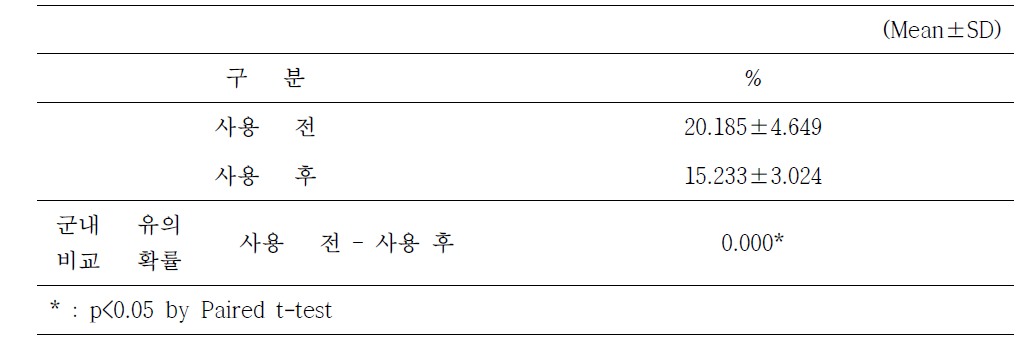 두피 각질 측정 결과, %