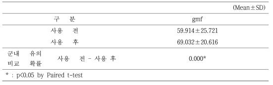 인모 Tress에서 모발 끊어짐(인장강도) 측정 결과, gmf