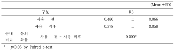 모발 큐티클 측정결과, R3