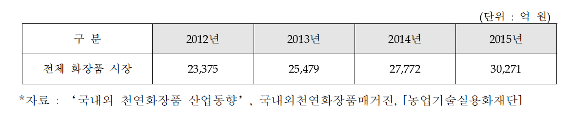 연도별 국내 천연화장품 시장규모