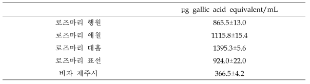 로즈마리, 비자잎 에센셜 오일의 총 폴리페놀 함량 분석