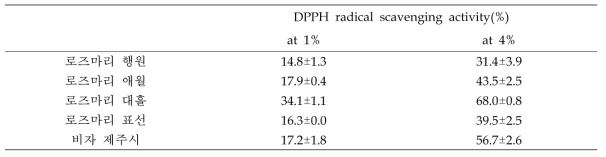 로즈마리, 비자잎 에센셜 오일의 DPPH라디칼 소거활성 분석