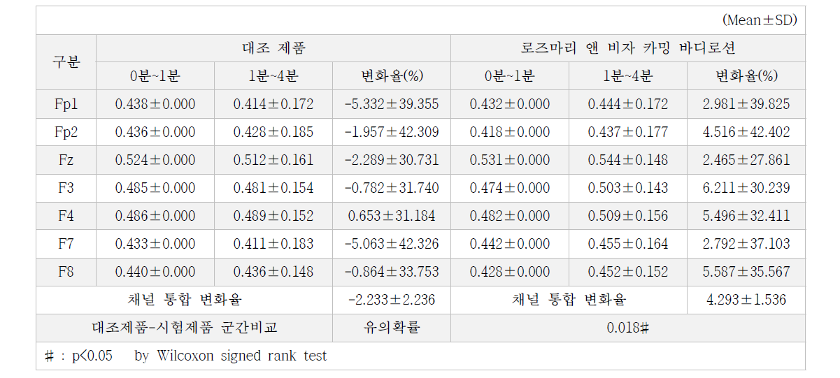 Relative α 측정결과, Relative α