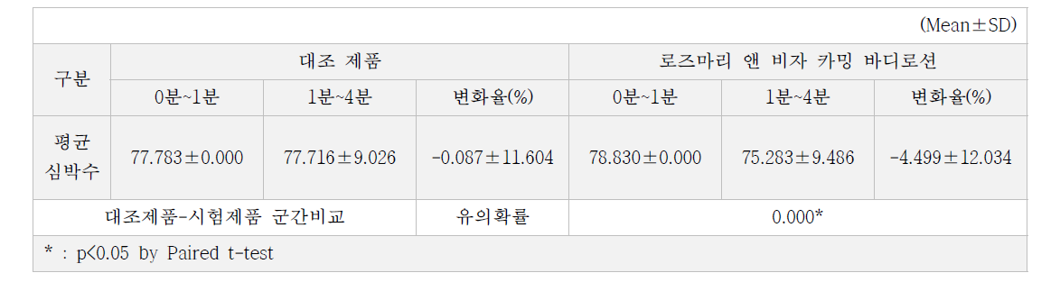 평균 심박수 측정결과