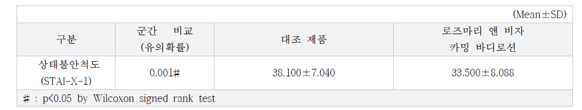 상태불안척도(STAI-X-1) 측정결과