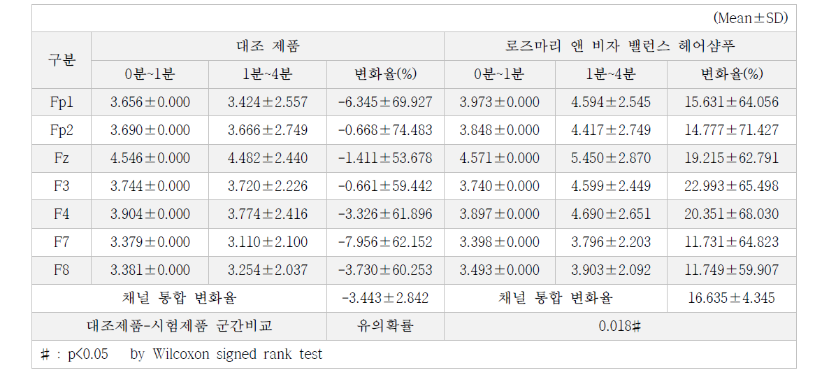 Alpha-Beta Ratio 측정결과, α/β