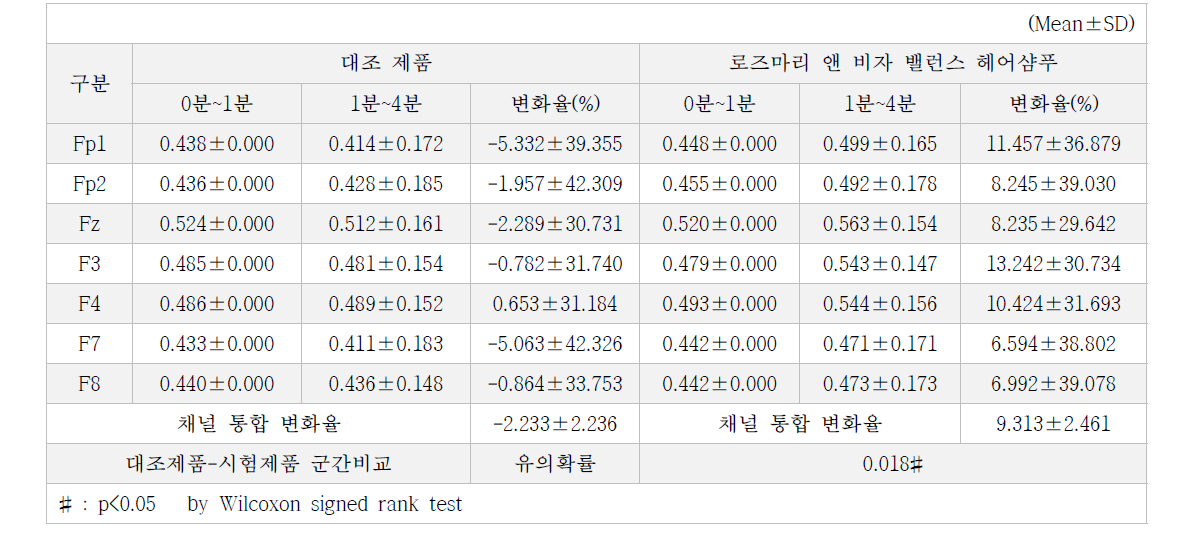 Relative α 측정결과, Relative α