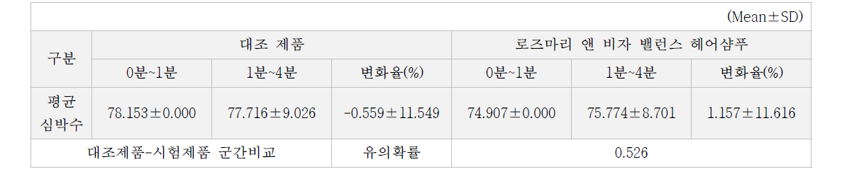 평균 심박수 측정결과