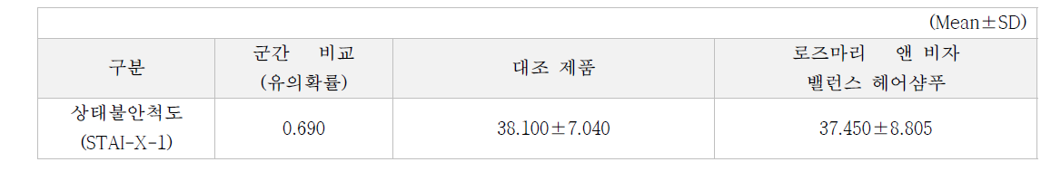 상태불안척도(STAI-X-1) 측정결과