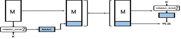 HMAC-SHA2를 이용한 메시지 인증 과정