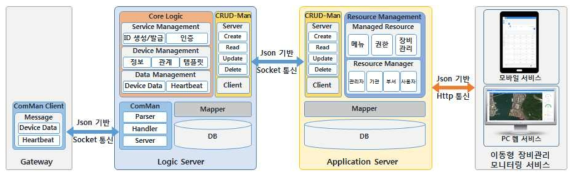 IoT 운영 및 관리 서비스 시스템 구성도