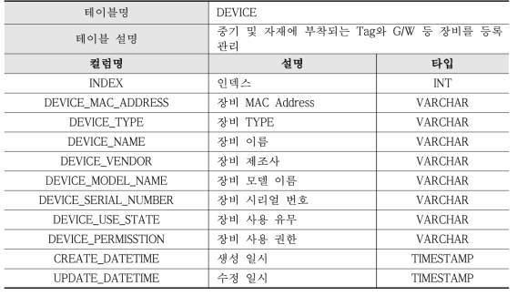 DEVICE 테이블