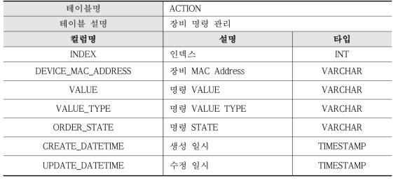 ACTION 테이블